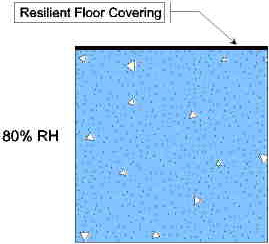 Moisture is distributed evenly underneath resilient floor cover