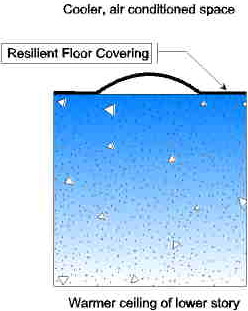 Resilient floor disbonds from concrete slab and forms a blister