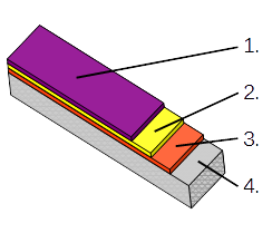 Stairstep graphic of the Mainstay Industrial Composite Liner layers