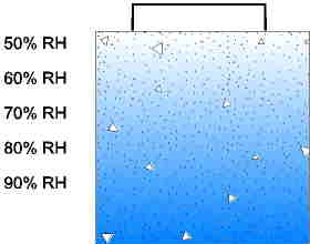 Anhydrous calcium chloride testing does not test for moisture at depth