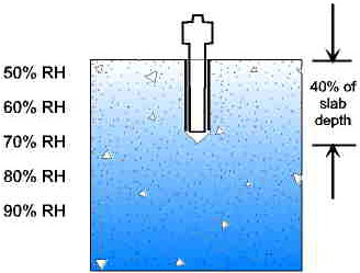 In-situ RH testing only tests within 40% of slab depth