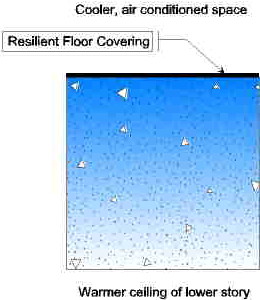 Moisture is drawn to the cooler, upper portion of the concrete slab